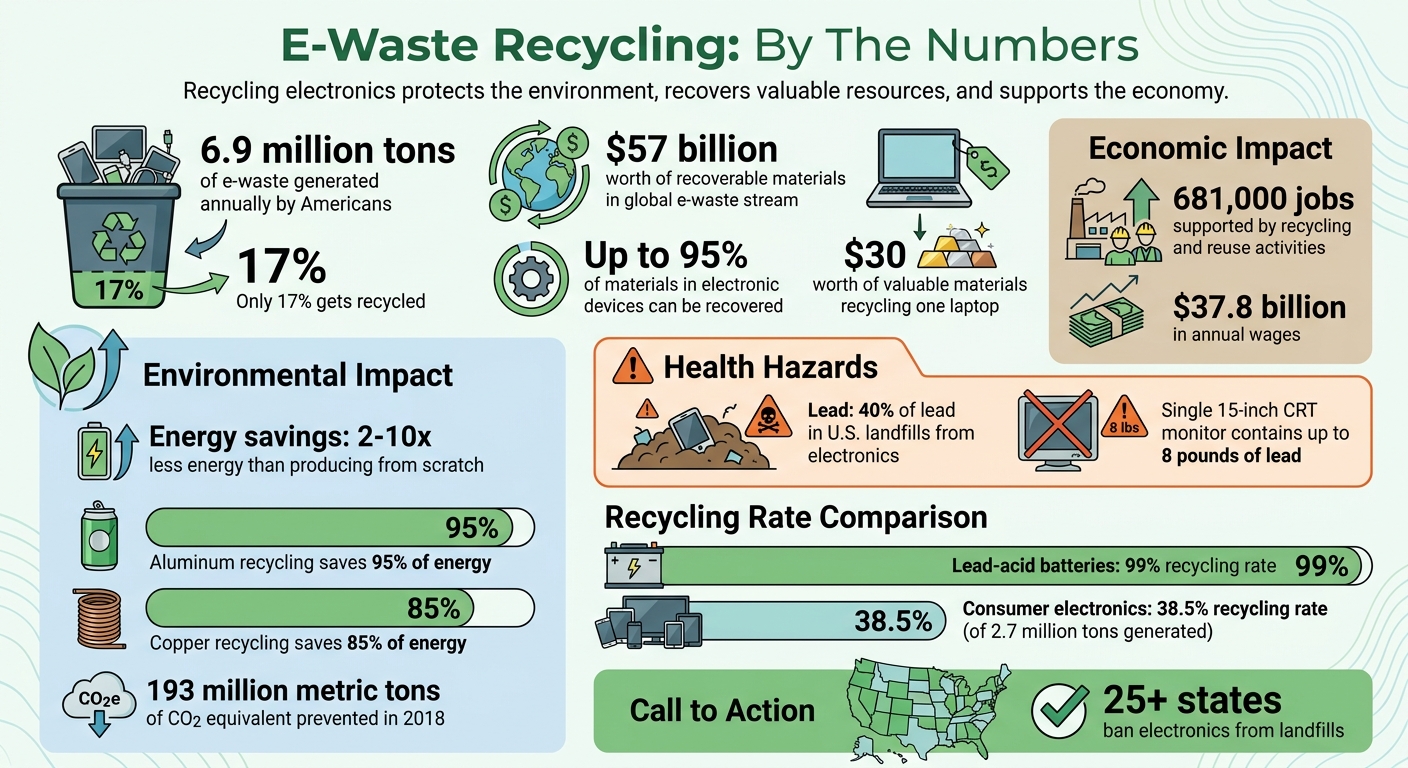 E-Waste Recycling Statistics and Environmental Impact in the United States