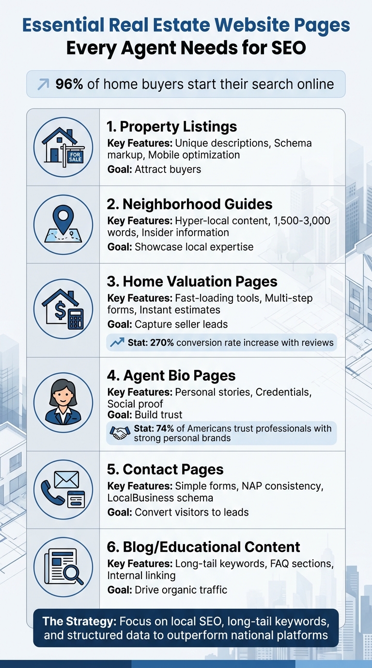 Essential Real Estate Website Pages for SEO Success