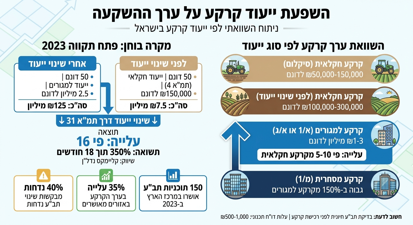 השוואת ערך קרקעות לפי ייעוד והשפעת שינוי תב