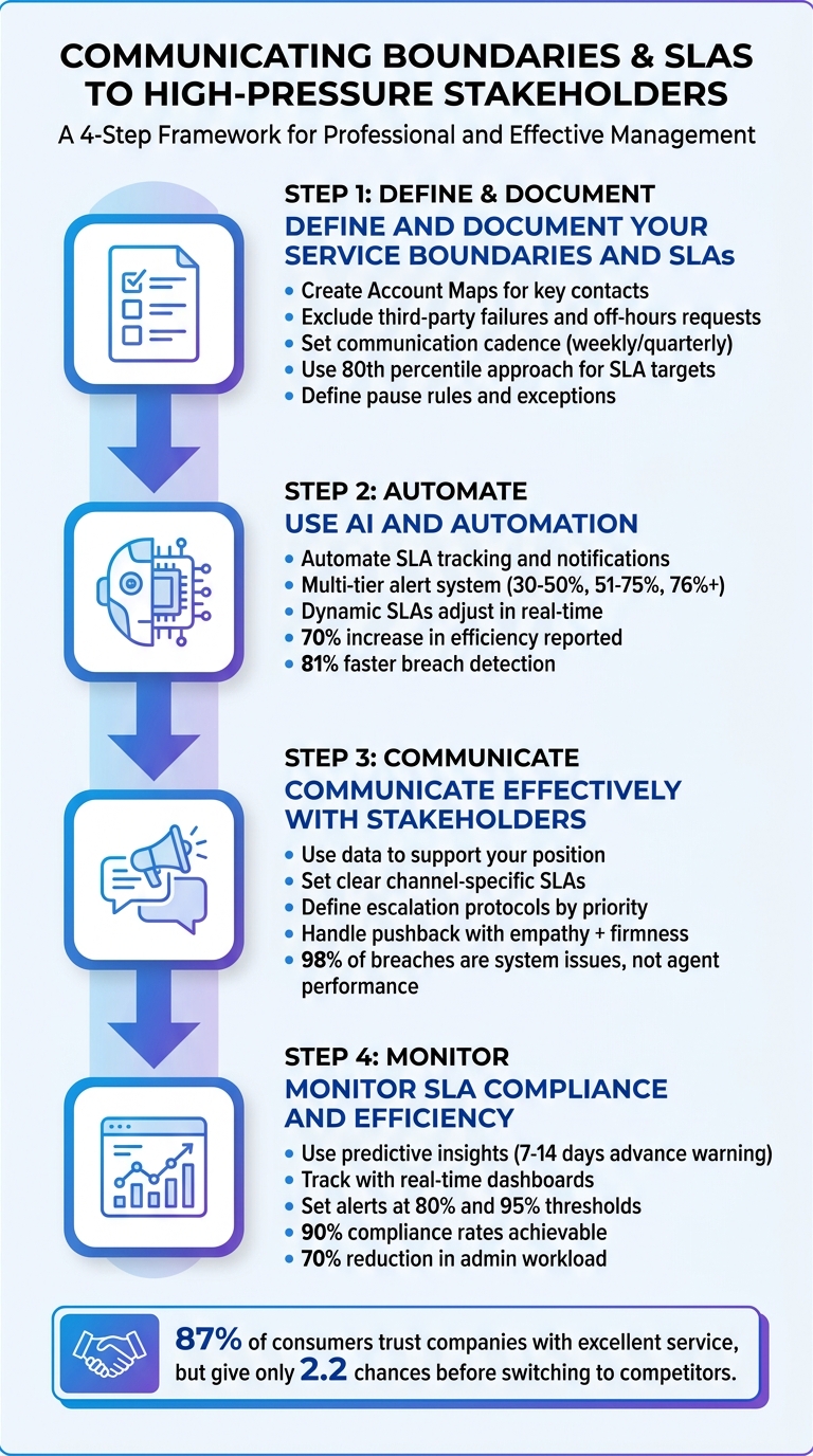 4-Step Framework for Communicating Boundaries and SLAs to High-Pressure Stakeholders