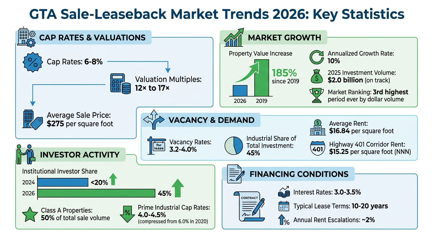 GTA Sale-Leaseback Market Statistics 2026: Key Metrics and Growth Trends