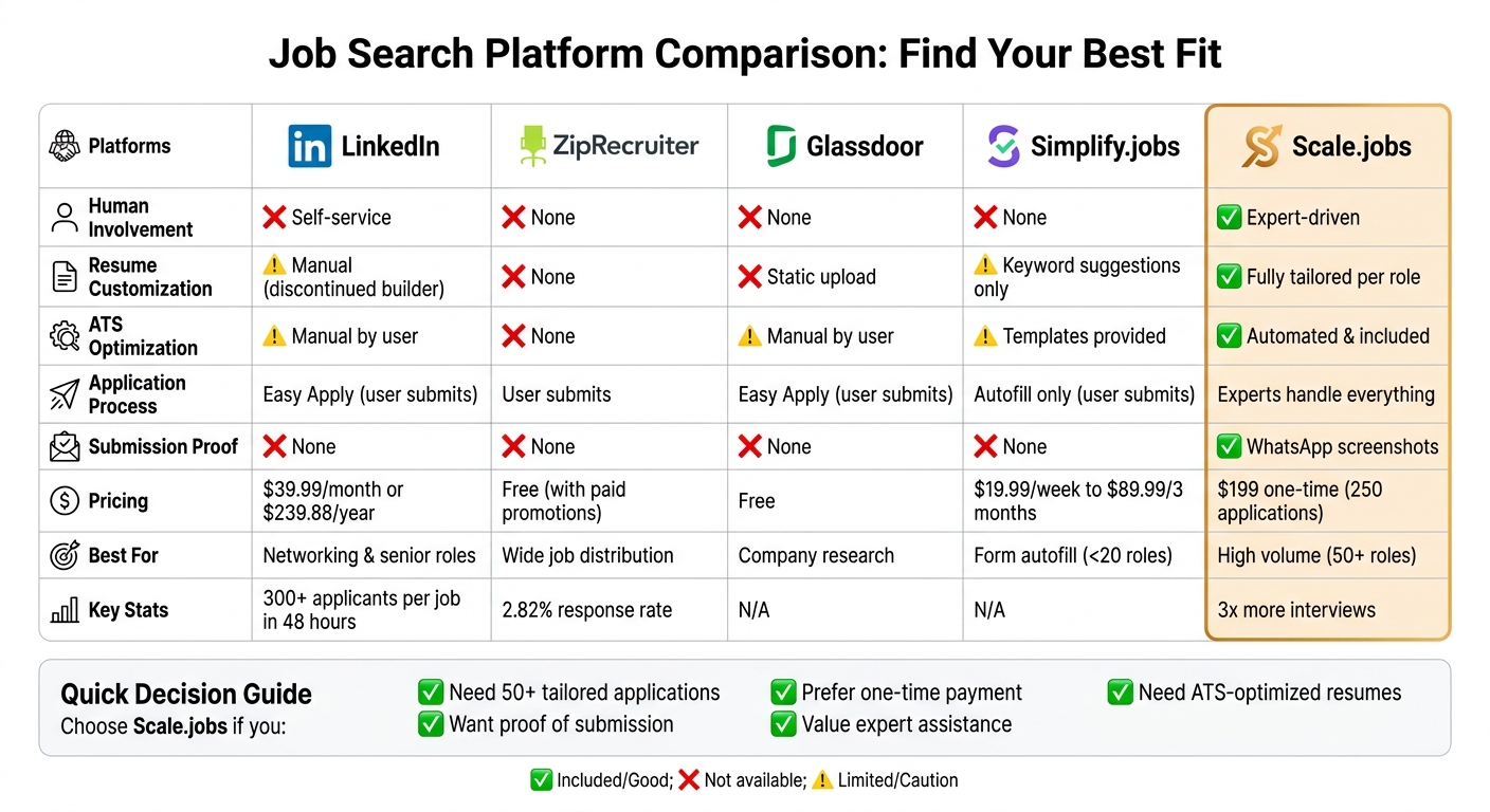 Job Search Platform Comparison: Scale.jobs vs LinkedIn, ZipRecruiter, Glassdoor, and Simplify.jobs