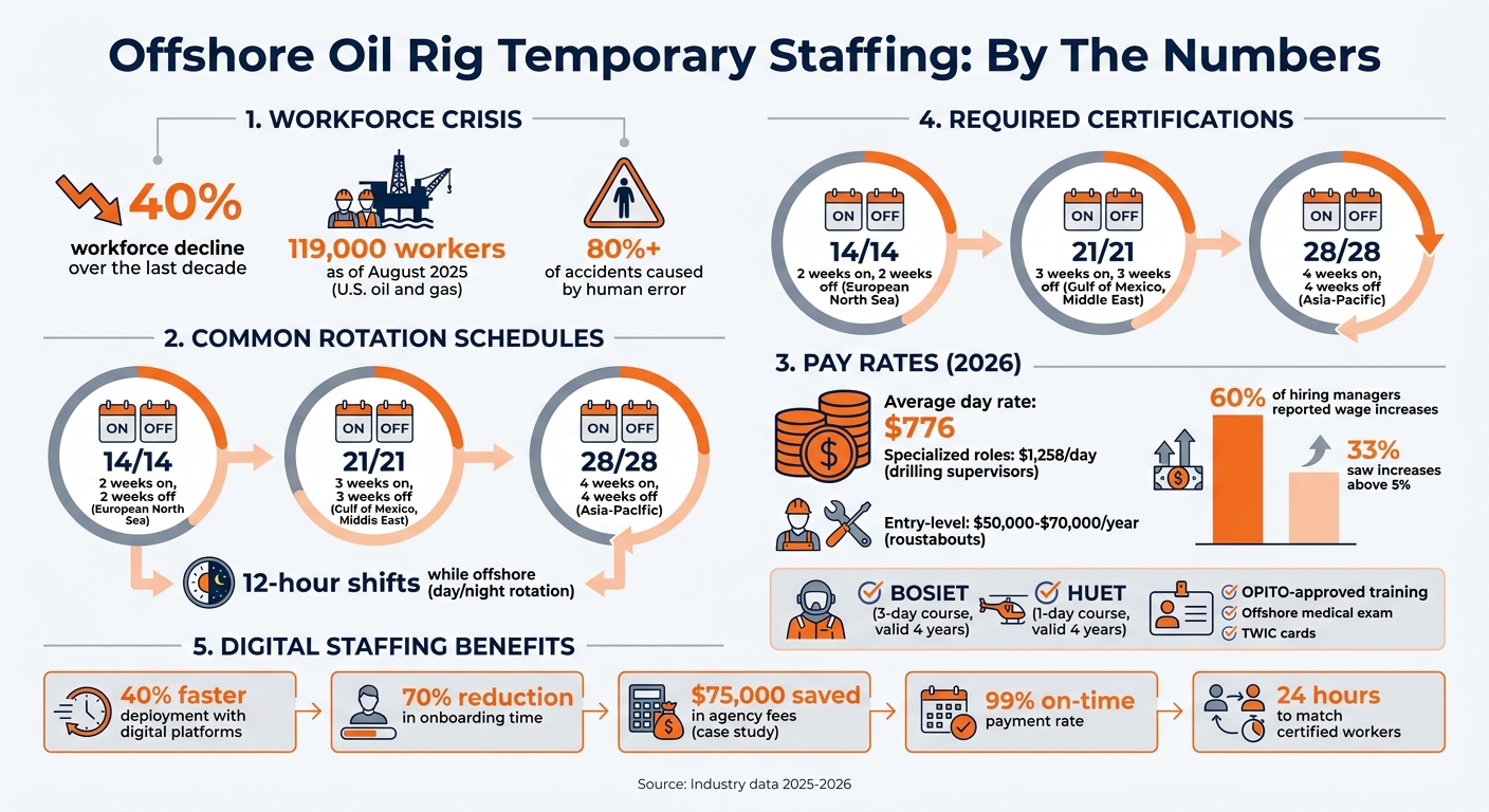 Offshore Oil Rig Temporary Staffing: Key Statistics and Pay Rates 2025-2026