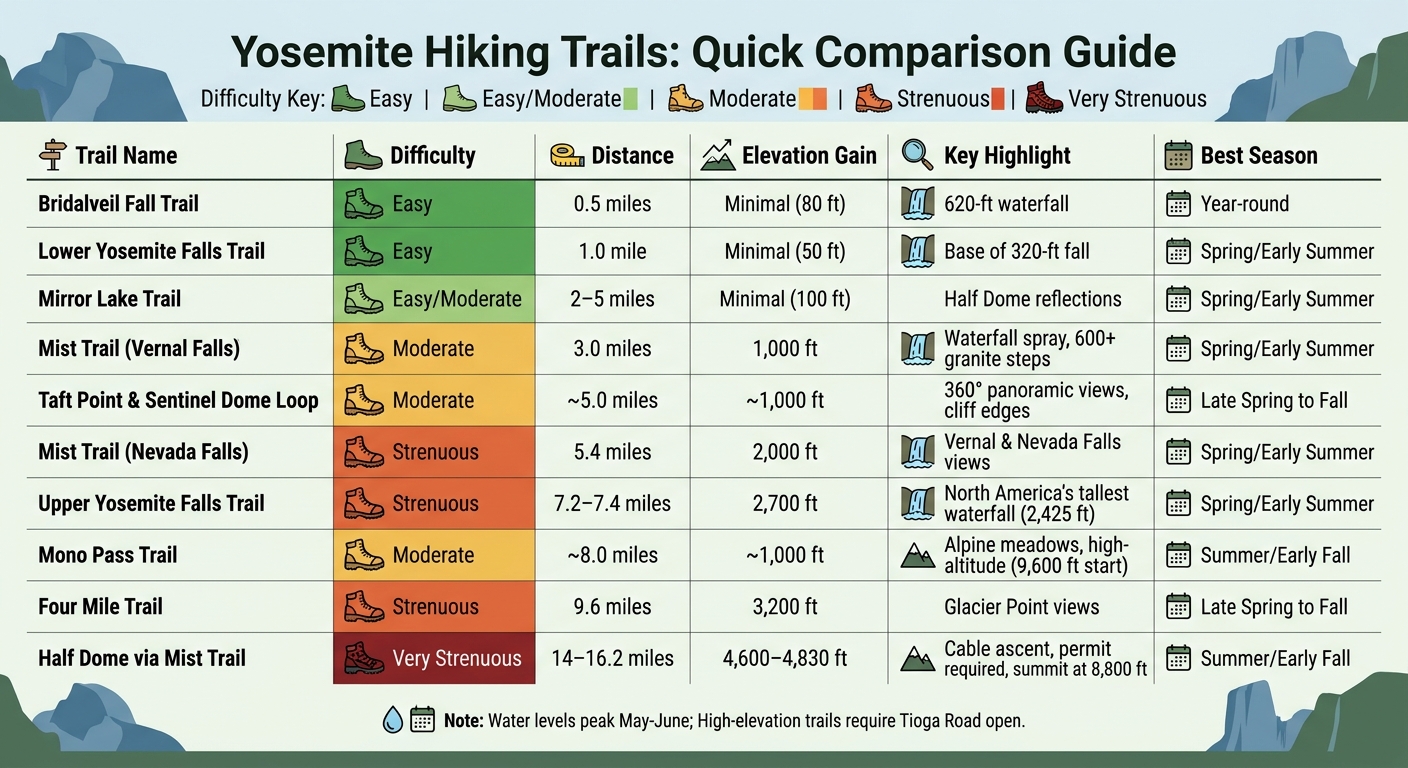 Yosemite National Park Hiking Trails Comparison Guide: Difficulty, Distance, and Best Season
