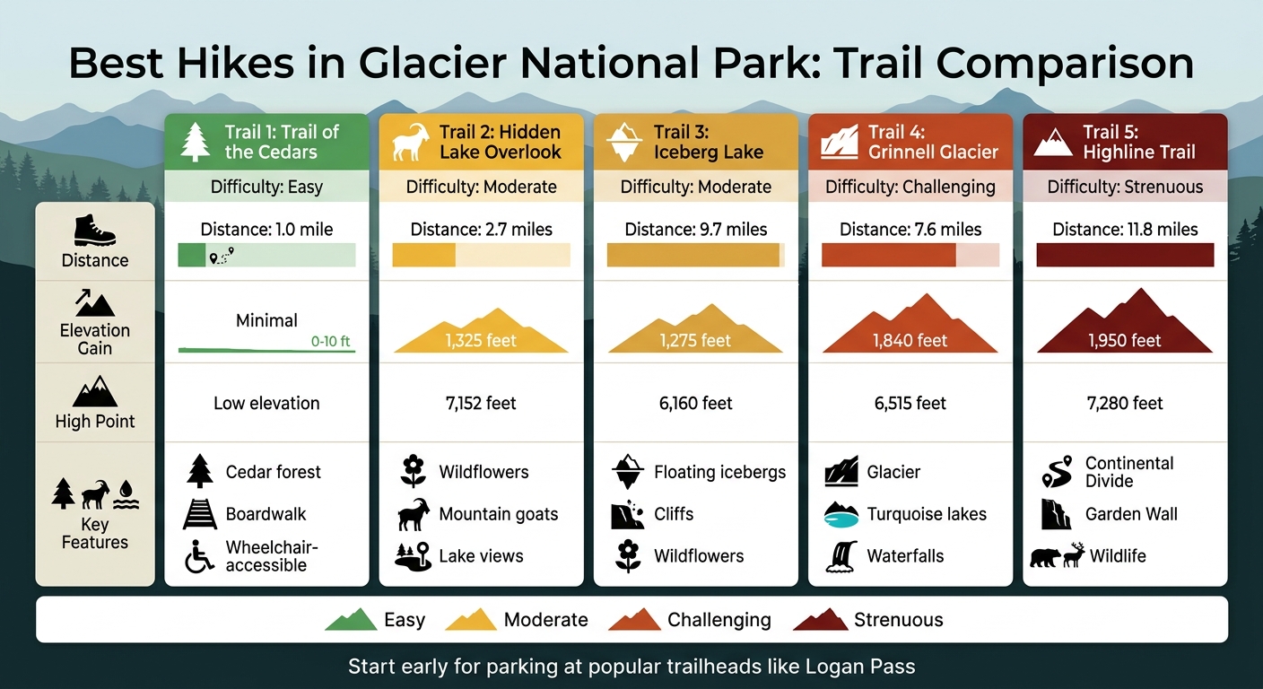 Glacier National Park Trail Comparison: Distance, Difficulty, and Elevation Guide