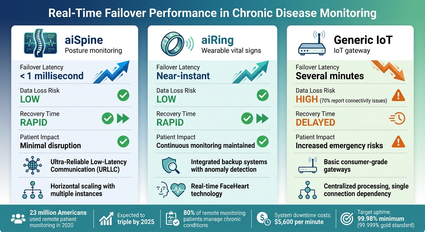 Real-Time Failover Performance Comparison: aiSpine vs aiRing vs Generic IoT Systems