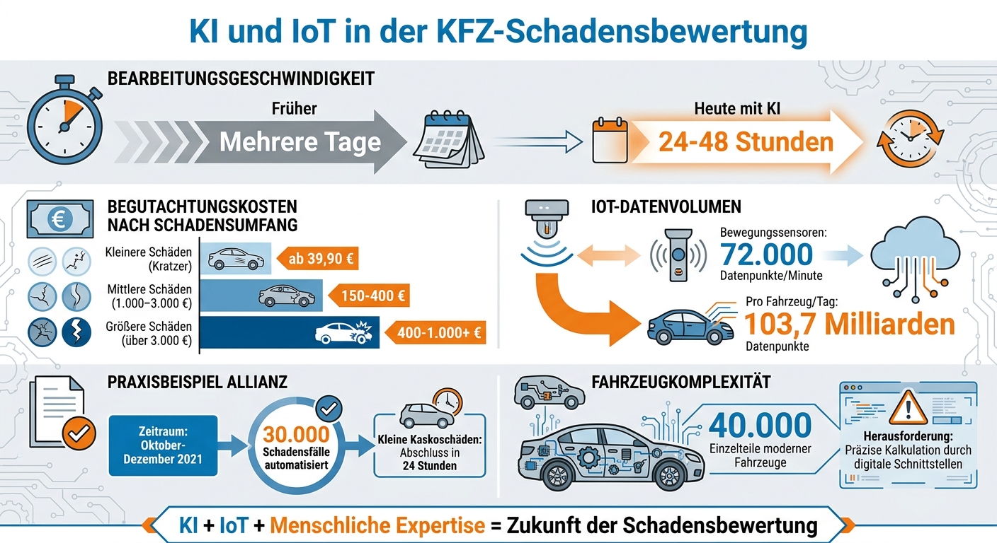 KI und IoT in der KFZ-Schadensbewertung: Kosten, Daten und Bearbeitungszeiten im Überblick