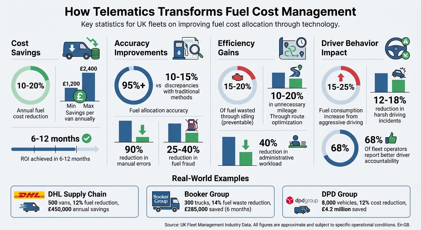 Telematics Fuel Savings Statistics for UK Fleets