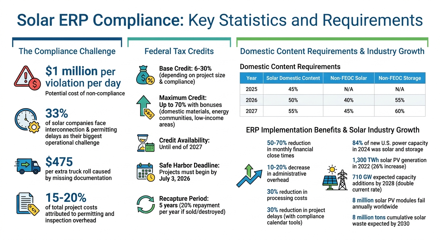 Solar ERP Compliance: Key Statistics and Requirements
