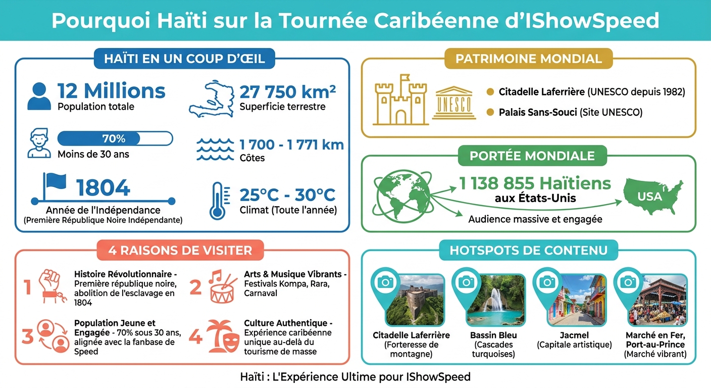 Haiti Caribbean Tour Key Facts: Demographics, Heritage Sites, and Diaspora Statistics