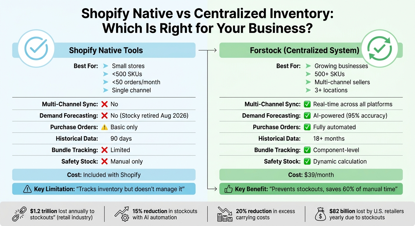 Shopify Native Tools vs Centralized Inventory Systems Feature Comparison