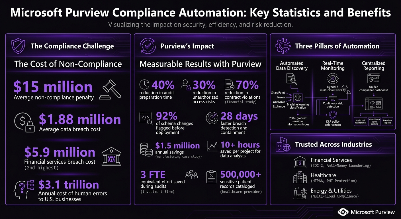 Microsoft Purview Compliance Automation: Key Statistics and Benefits