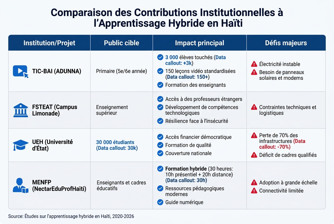 Impact et défis de l'apprentissage hybride en Haïti par institution