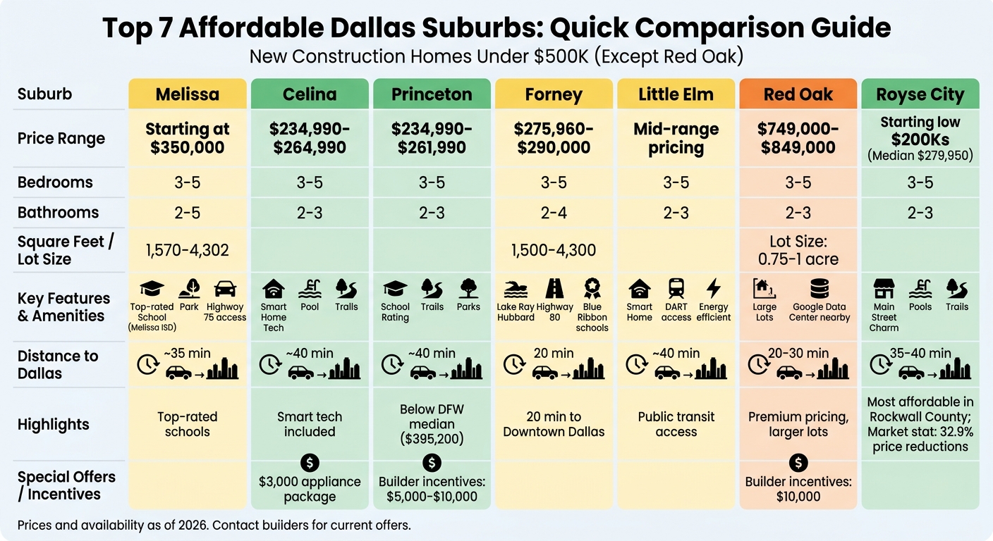 Dallas Suburbs Affordable Homes Comparison: Prices, Features, and Amenities