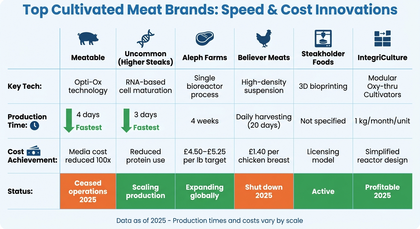 Cultivated Meat Brands: Production Speed and Cost Comparison 2025