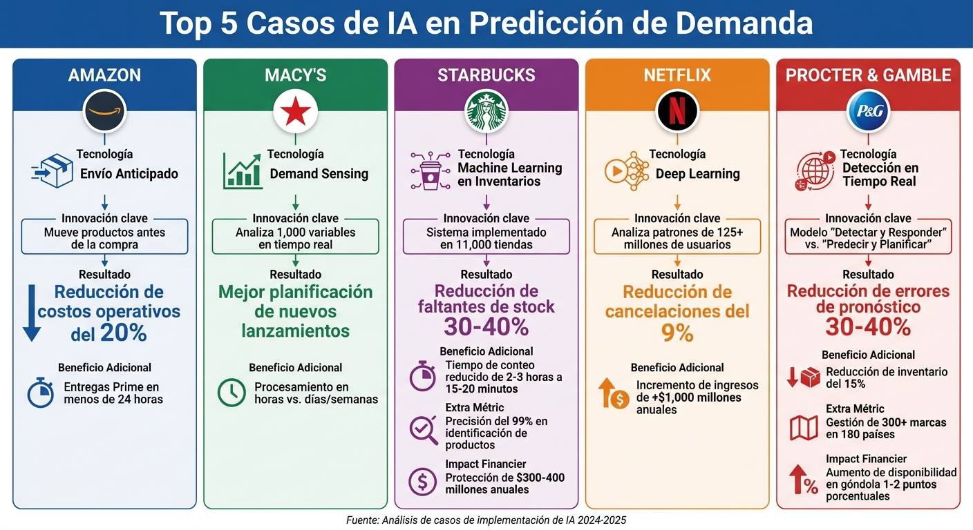 Comparación de 5 casos de éxito de IA en predicción de demanda: Amazon, Macy's, Starbucks, Netflix y P&G