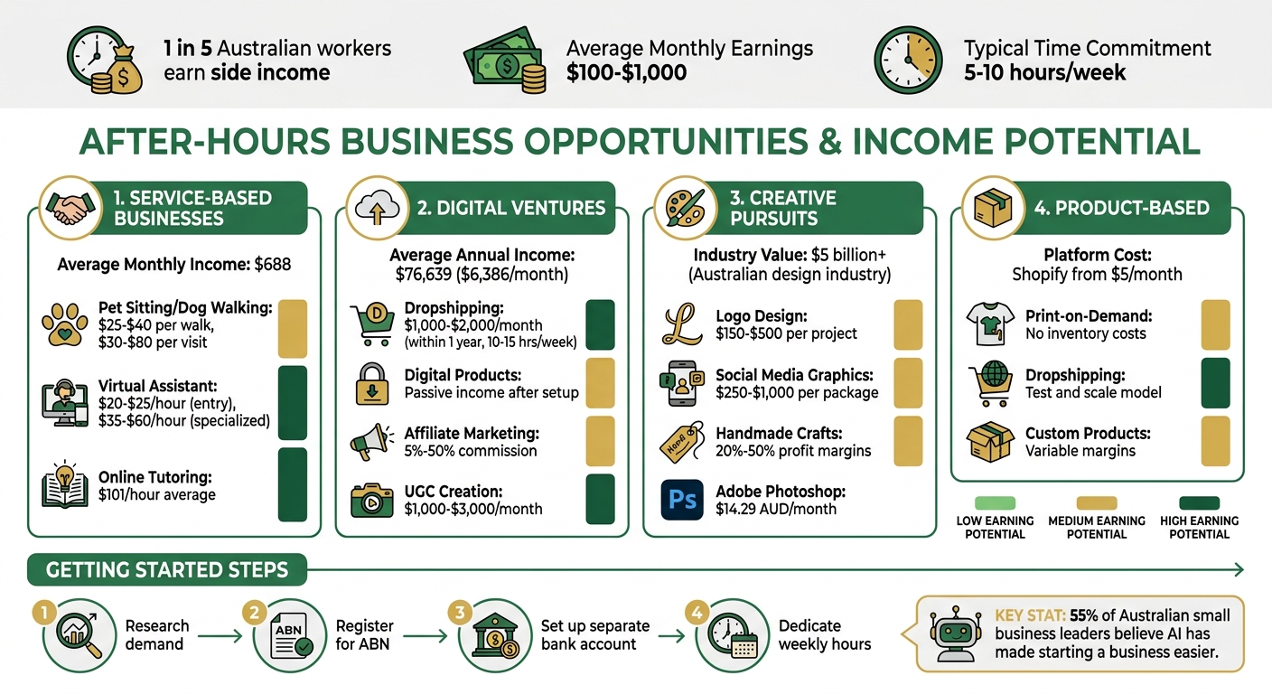 After-Hours Business Ideas in Australia: Income Potential and Time Investment Comparison
