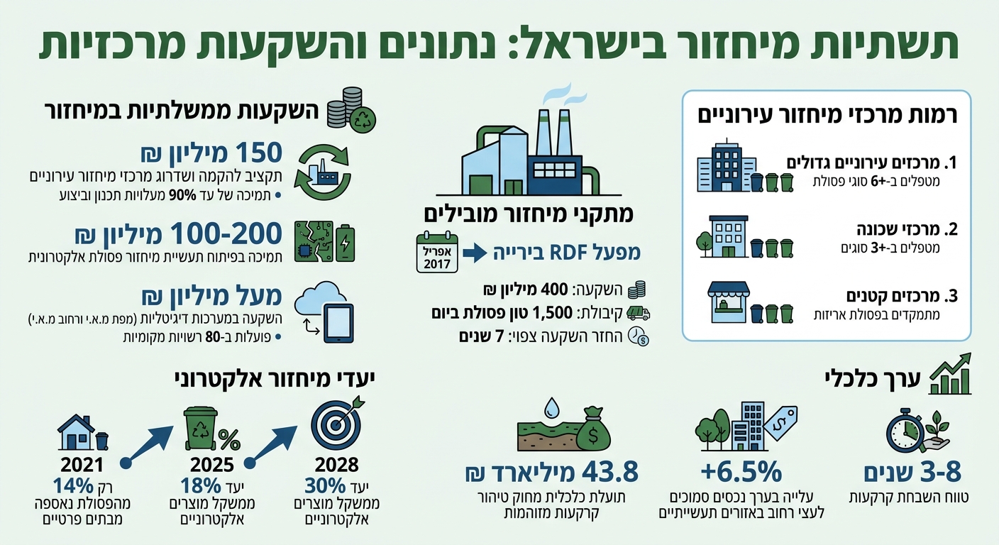 תשתיות מיחזור בישראל: נתונים והשקעות מרכזיות 2017-2028