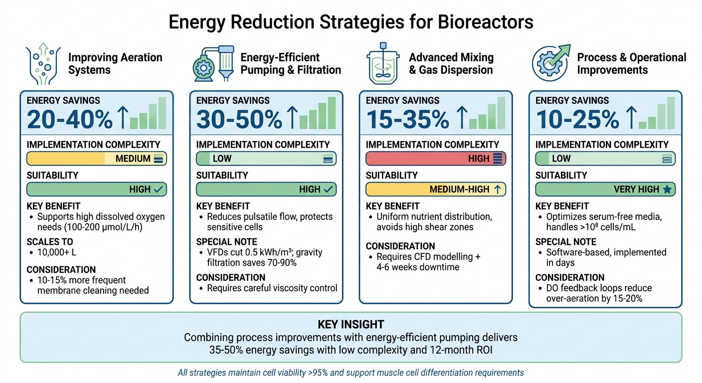 Energy Reduction Strategies for Bioreactors in Cultivated Meat Production