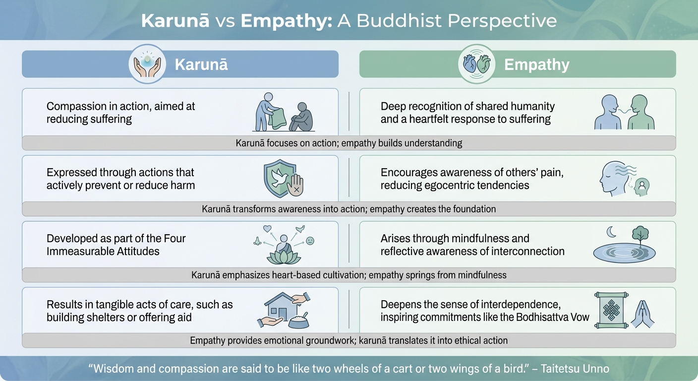 Karunā vs Empathy: Key Differences in Buddhist Practice