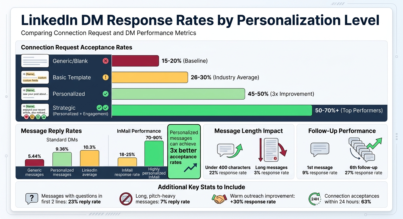 LinkedIn DM Response Rates: Personalization vs Generic Outreach Performance