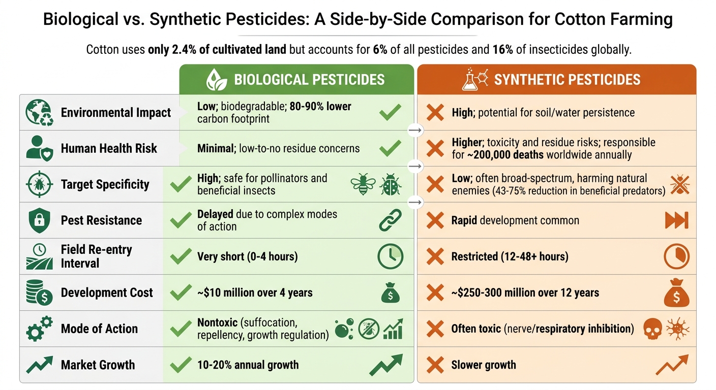 Biological vs Synthetic Pesticides in Cotton Farming: Environmental Impact and Safety Comparison