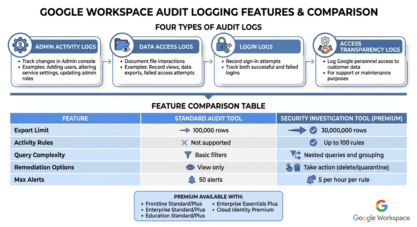 Google Workspace Audit Log Types and Features by Edition