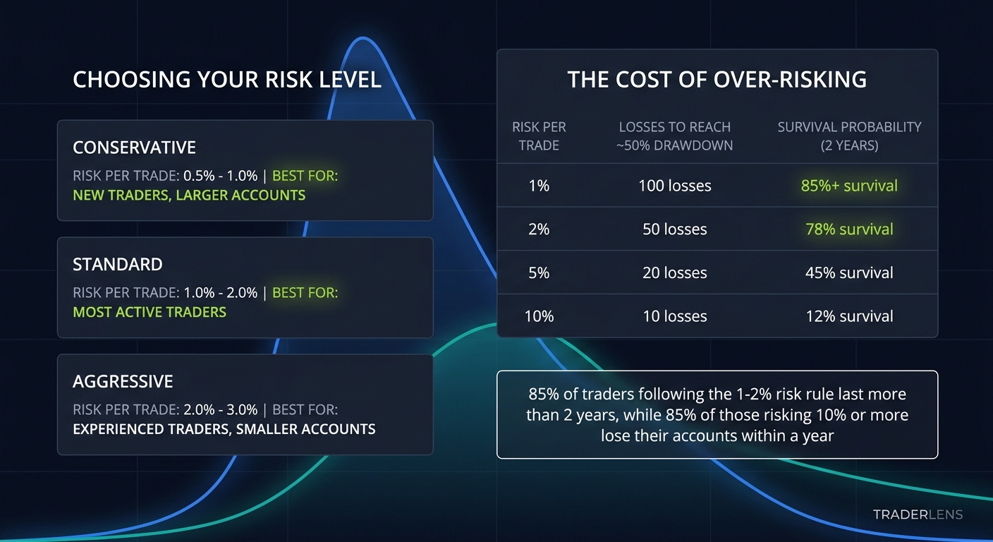 Position Sizing Risk Levels and Account Survival Rates for Traders