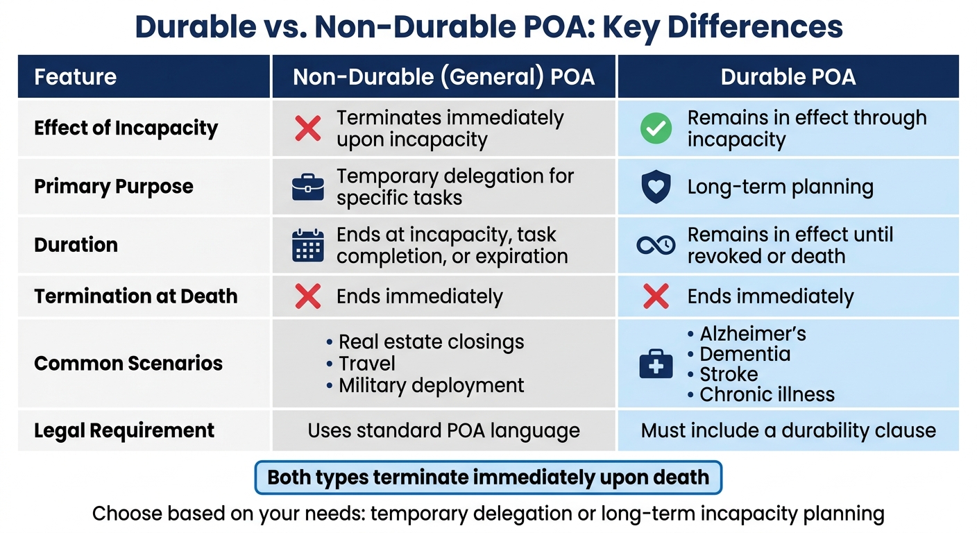 Durable vs Non-Durable Power of Attorney Comparison Chart