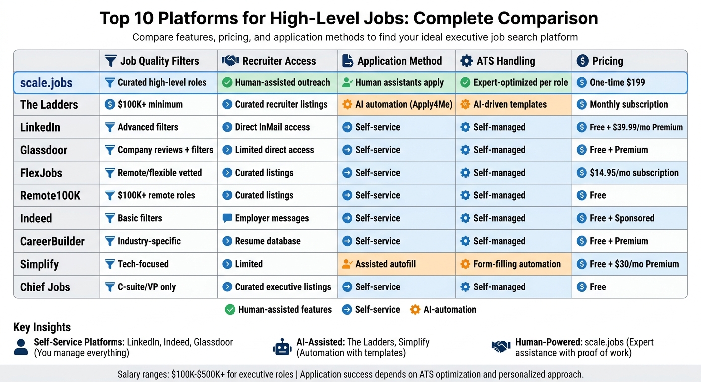 Top 10 Executive Job Platforms Comparison: Features, Pricing & Application Methods