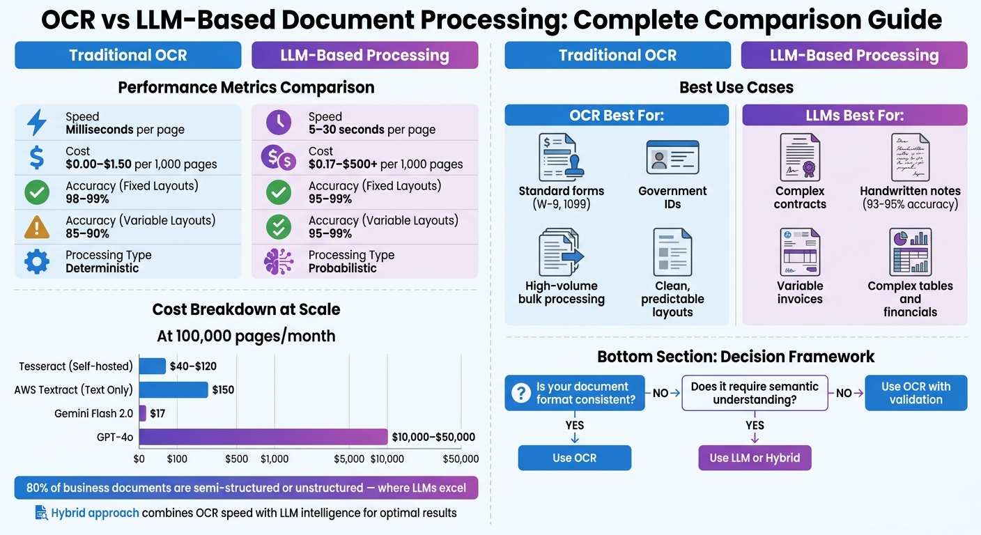 OCR vs LLM Document Processing: Speed, Cost, and Accuracy Comparison