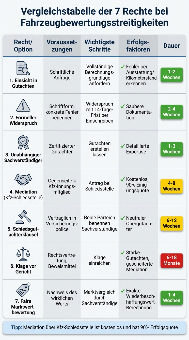 7 Rechte bei Fahrzeugbewertungsstreitigkeiten: Vergleich von Voraussetzungen, Dauer und Erfolgsfaktoren