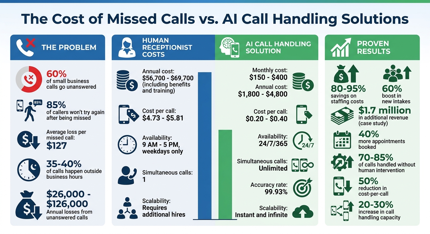 AI Call Handling Cost Savings and ROI Statistics