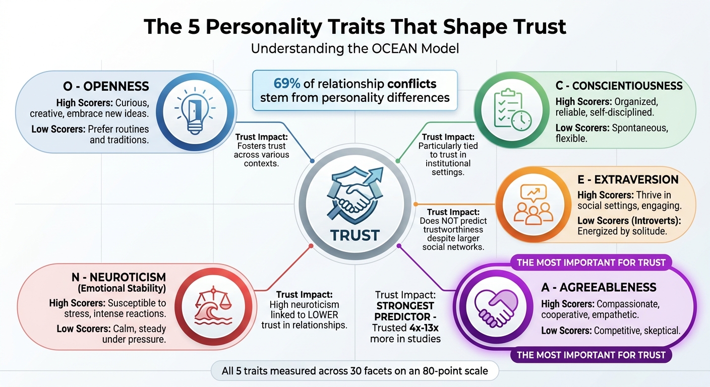 How the 5 Personality Traits Impact Trust in Relationships