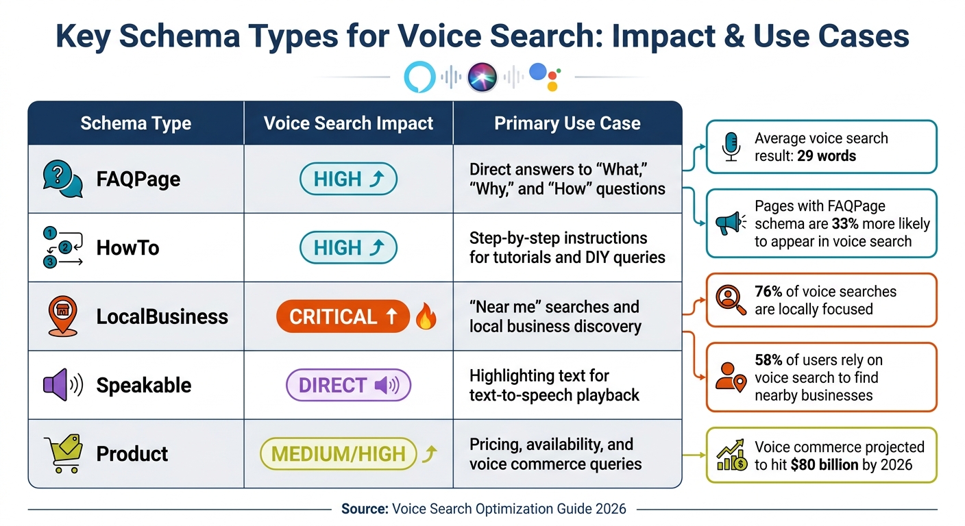 Schema Types for Voice Search Optimization Comparison Chart