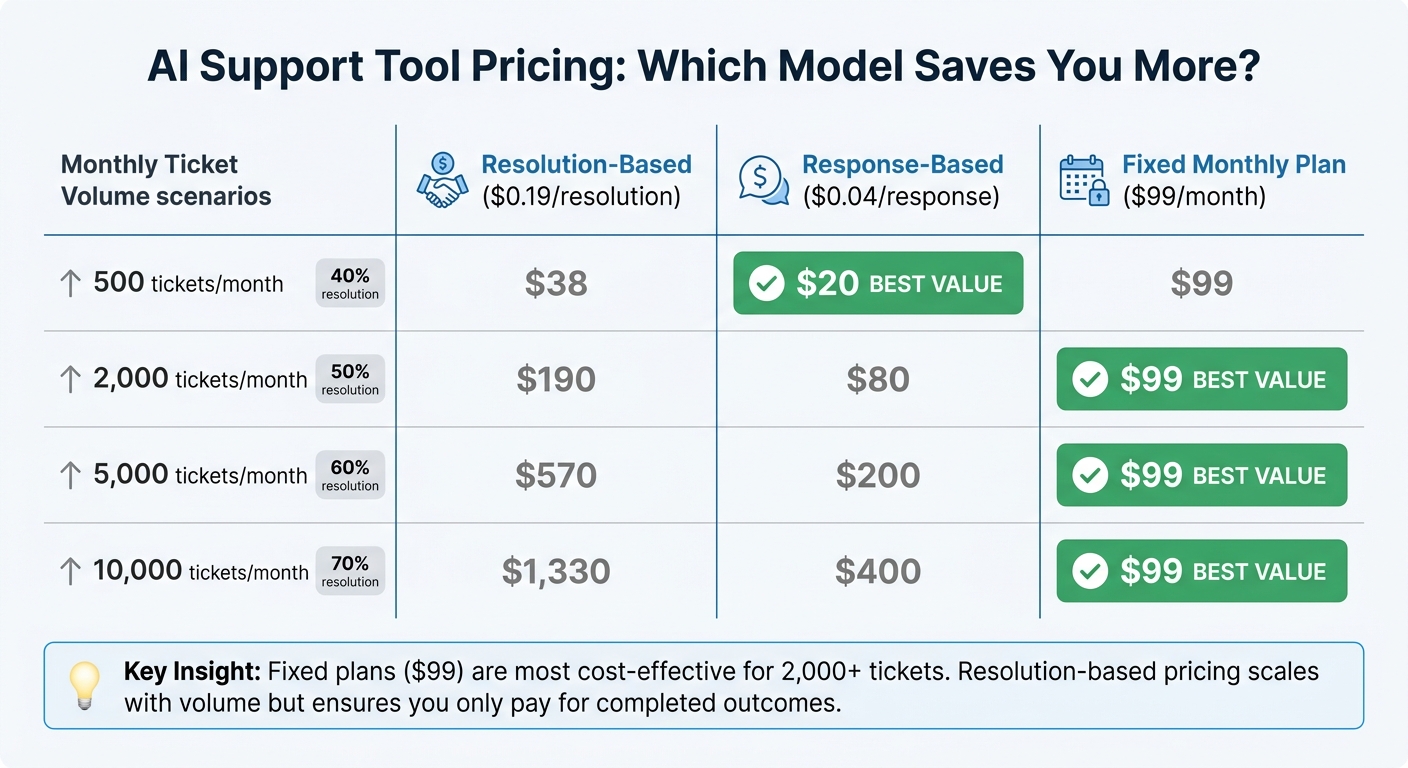 AI Customer Support Tool Pricing Models Comparison by Ticket Volume