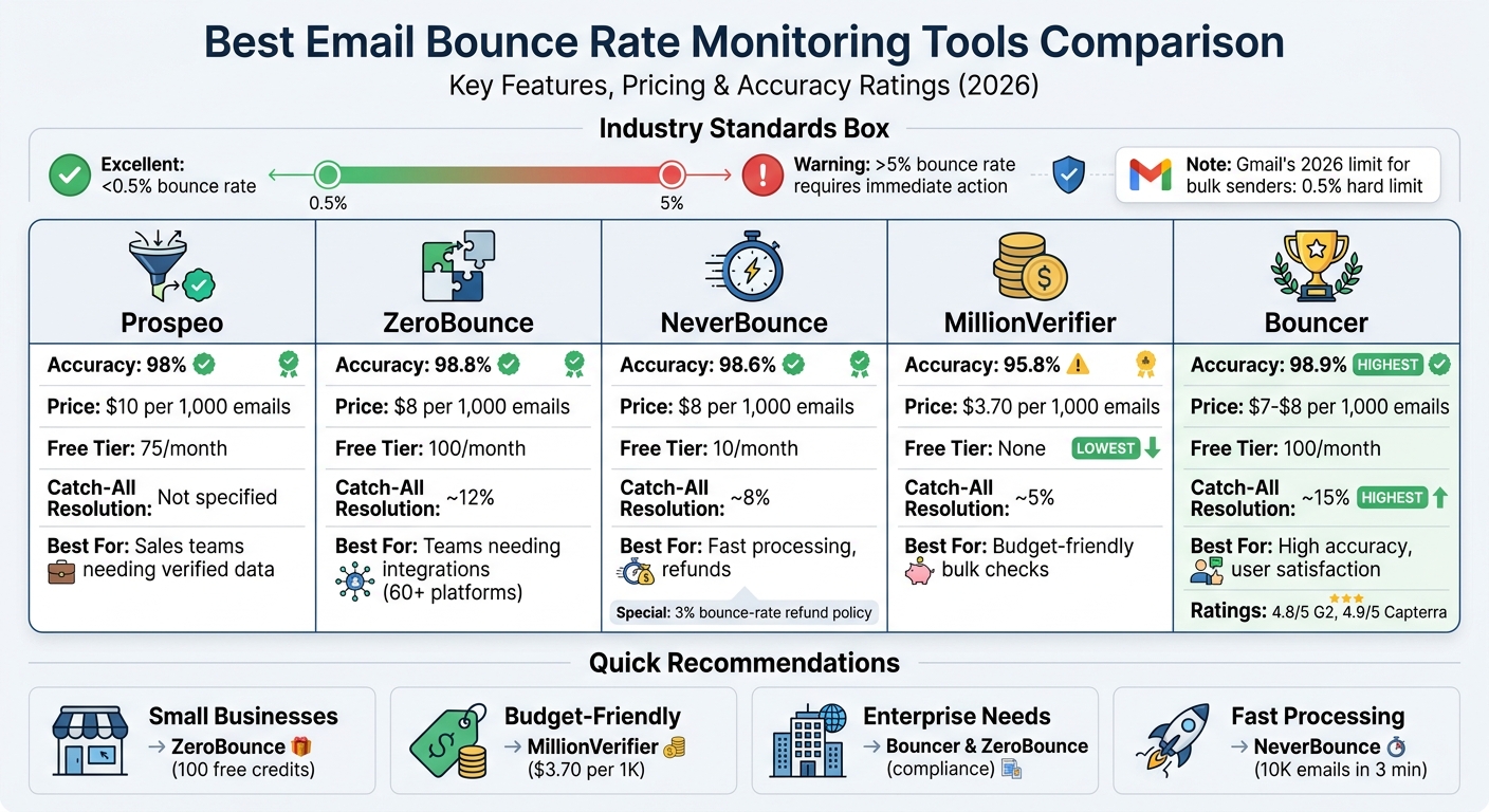 Email Bounce Rate Monitoring Tools Comparison: Features, Pricing & Accuracy