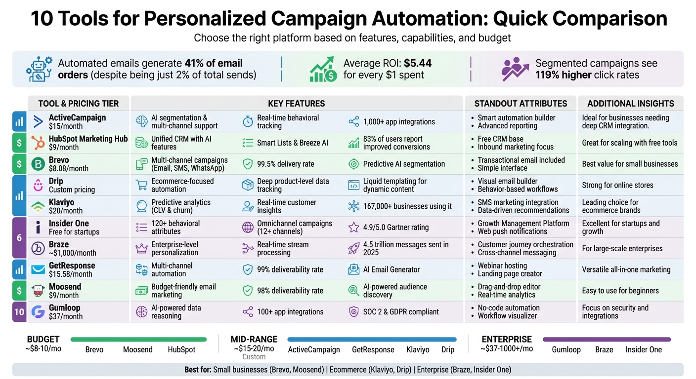 Comparison of Top 10 Personalized Campaign Automation Tools: Features and Pricing