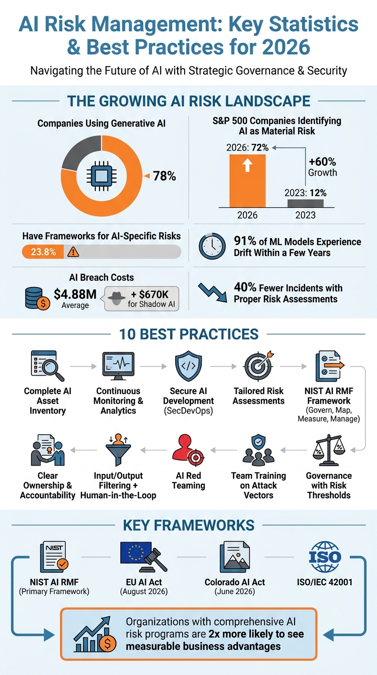 AI Risk Management Statistics and Best Practices 2026
