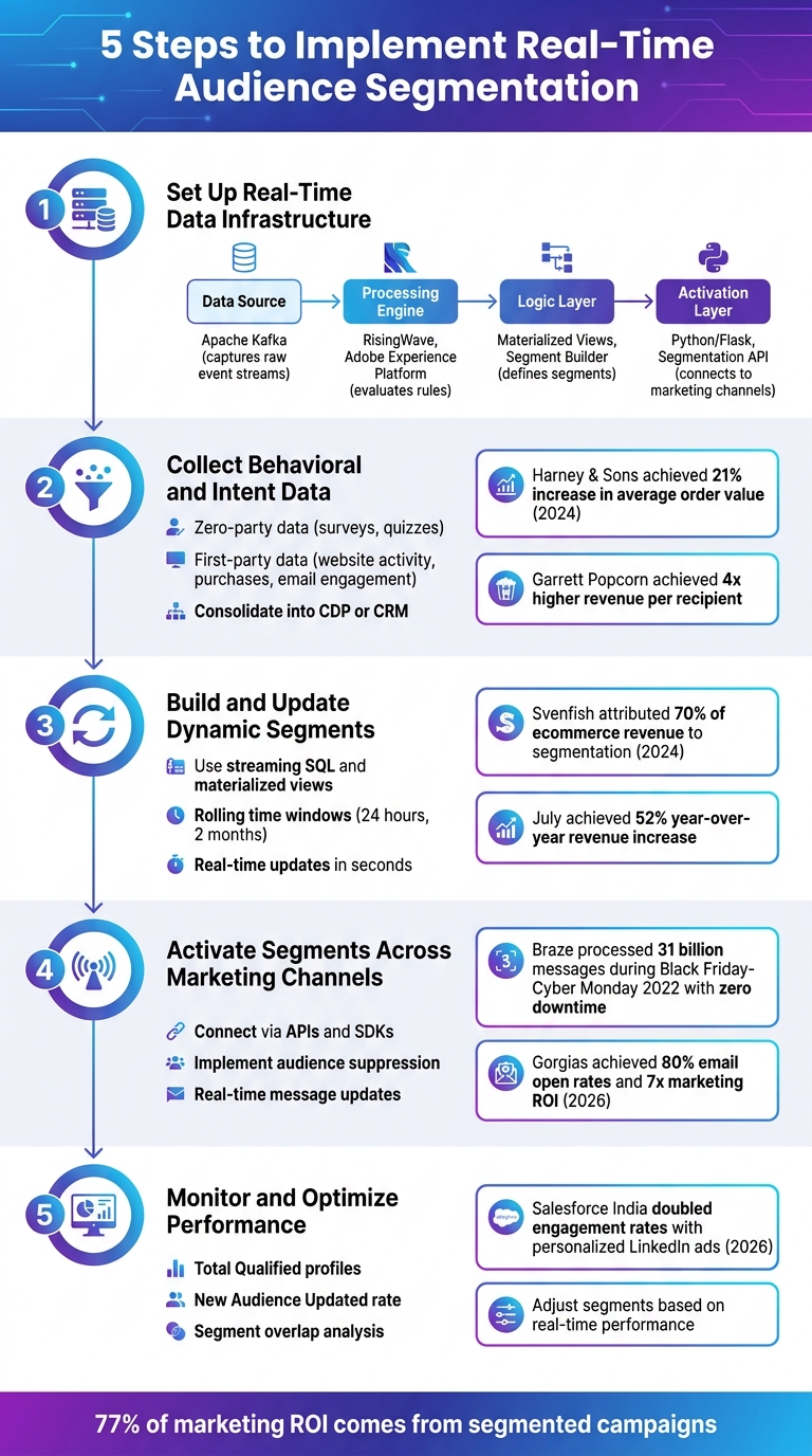 5-Step Guide to Real-Time Audience Segmentation Implementation
