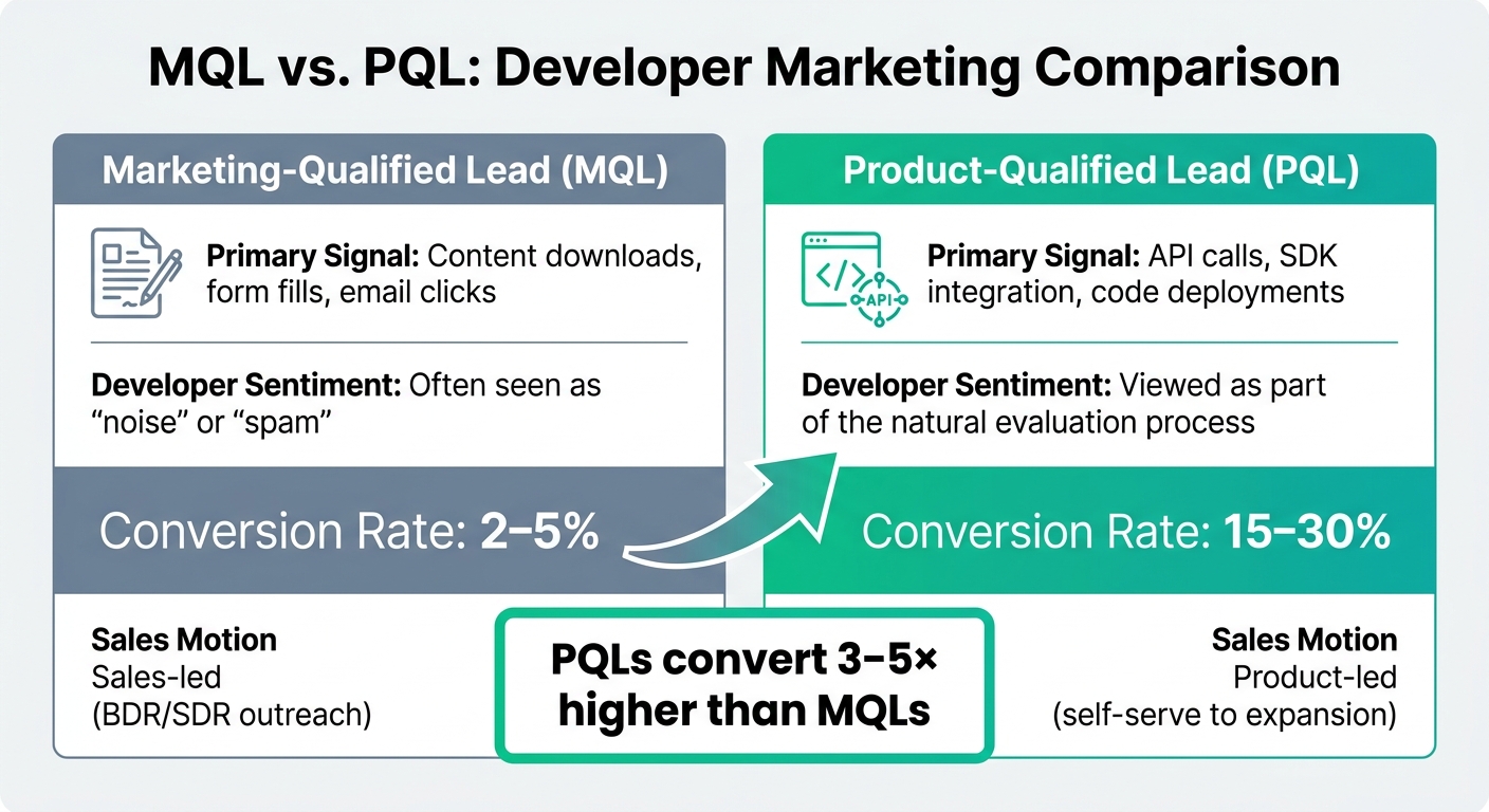MQL vs PQL Conversion Rates for Developer Marketing
