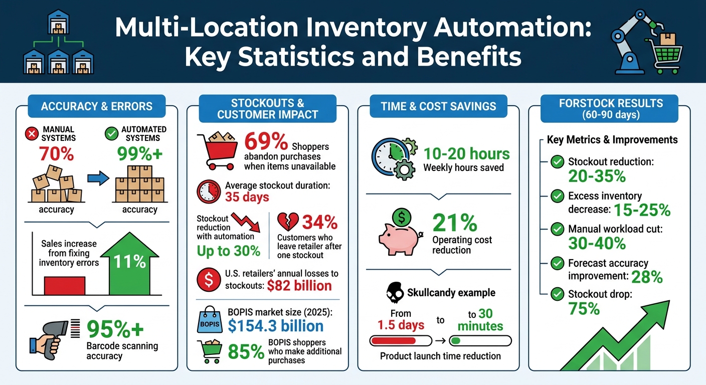 Multi-Location Inventory Automation: Key Statistics and Benefits