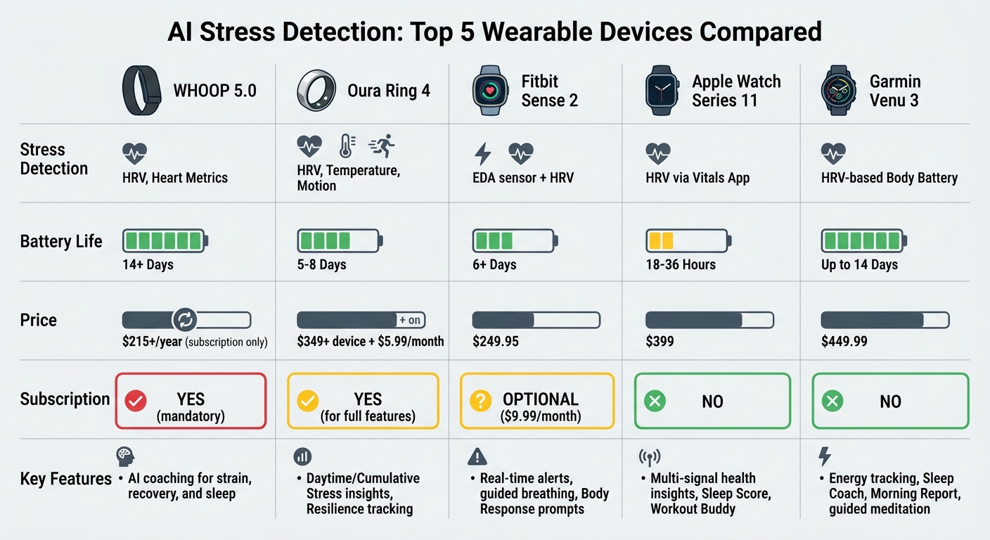 AI Stress Detection Wearables Comparison: Features, Battery Life, and Pricing