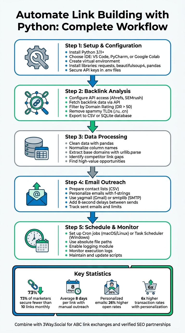 Python Link Building Automation Workflow: 5-Step Process