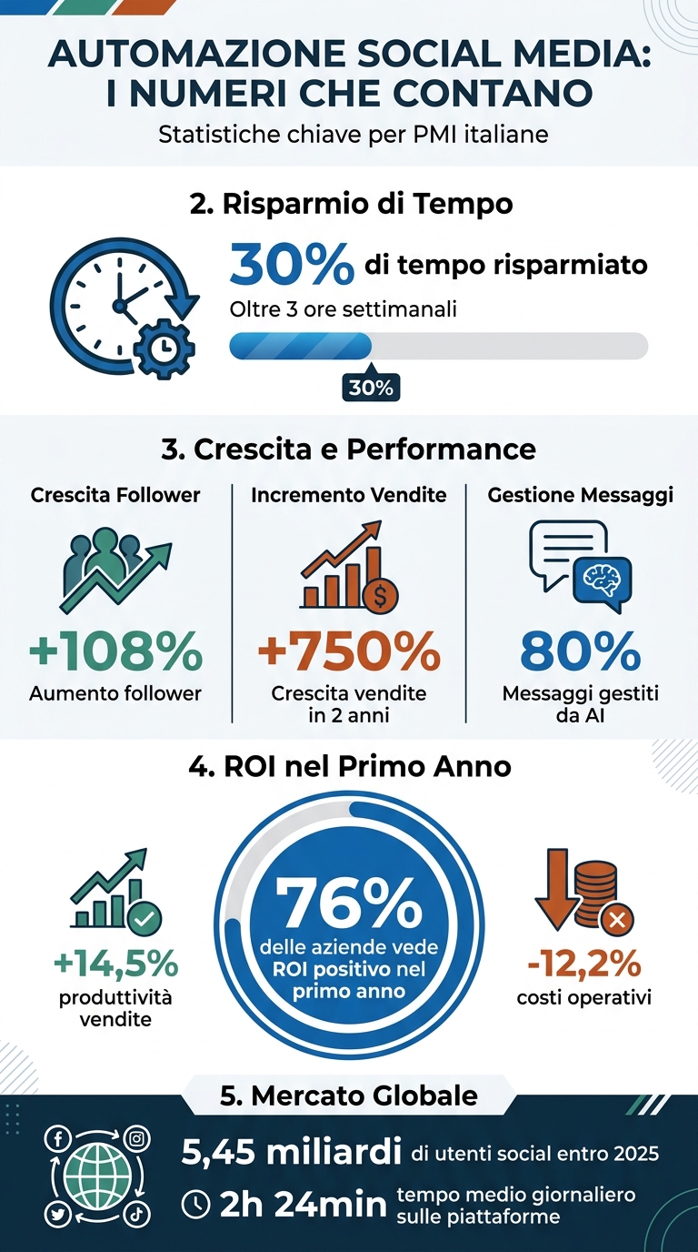 Guida completa agli strumenti di automazione social 1 Benefici dell'automazione social media per pmi: statistiche e roi