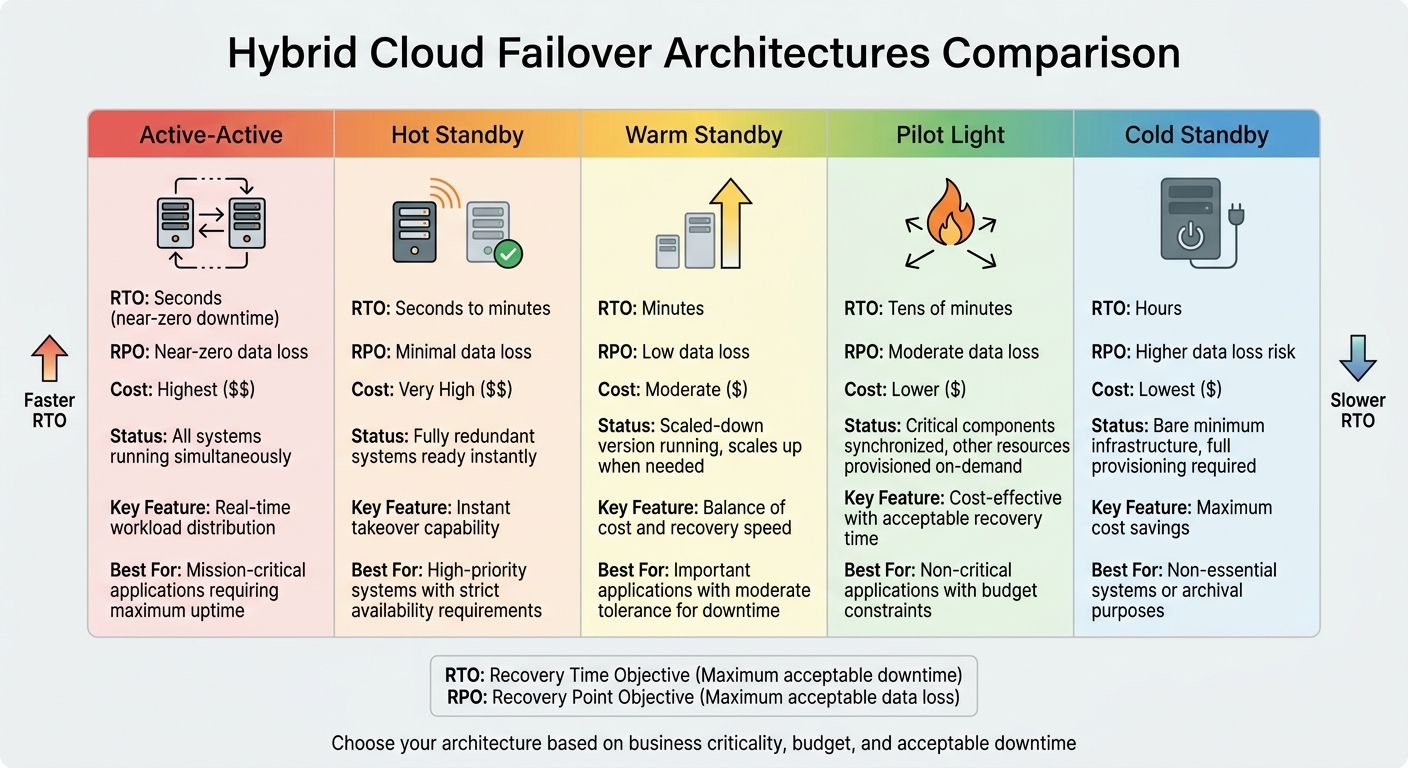 Hybrid Cloud Failover Architecture Comparison: RTO, RPO, and Cost Trade-offs