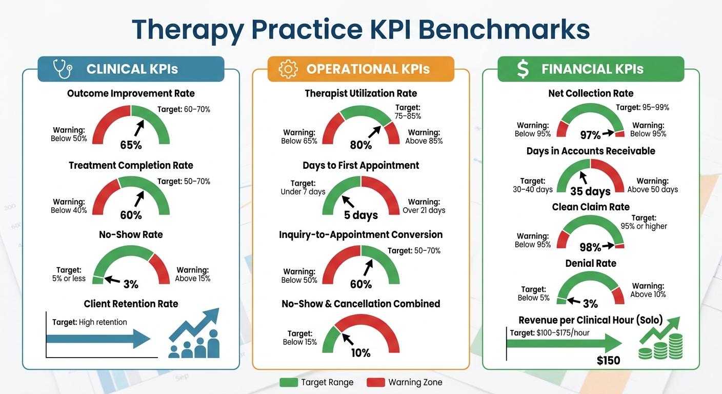 Therapy Practice KPI Benchmarks: Target Ranges and Warning Zones
