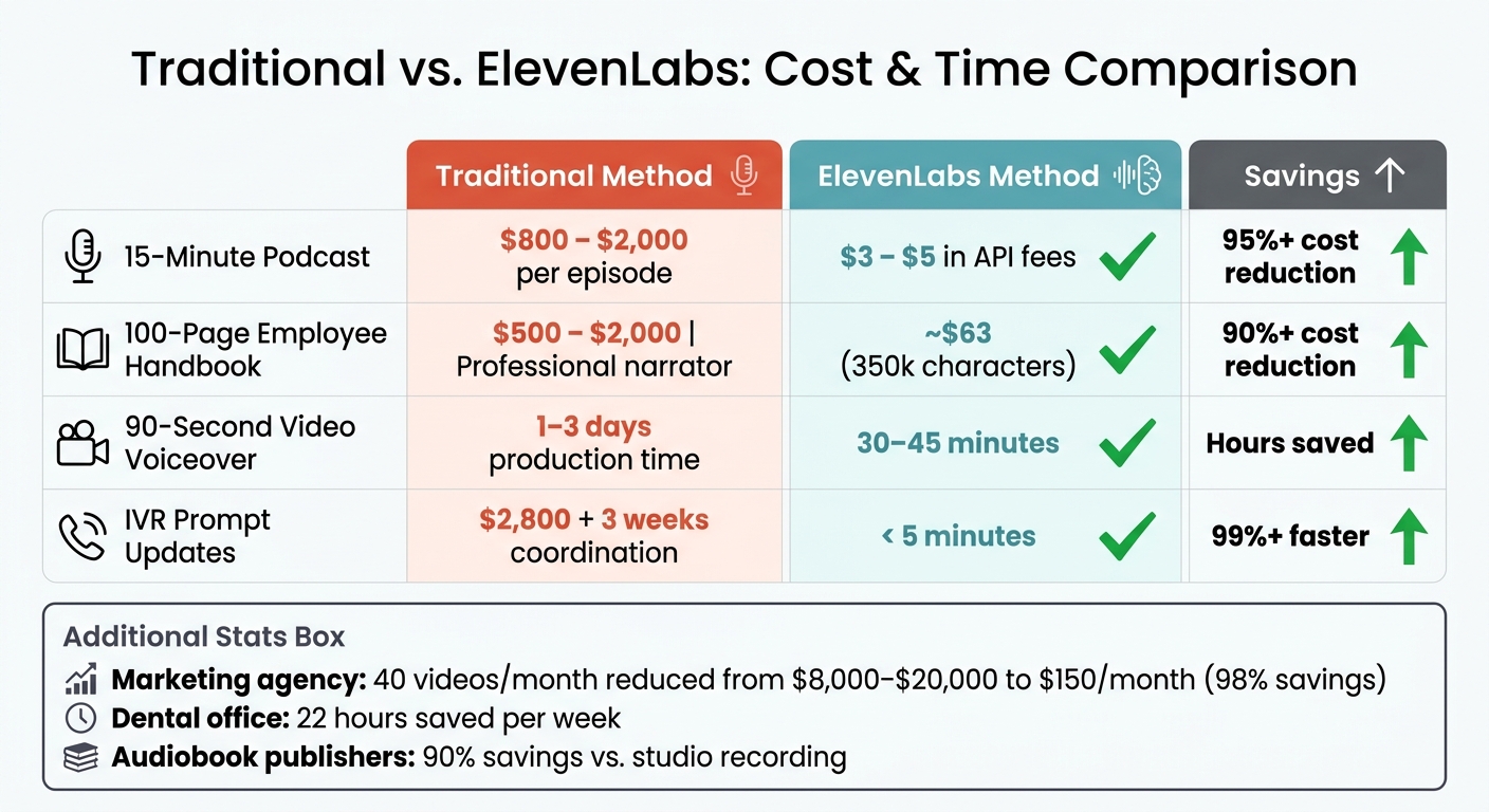ElevenLabs Cost and Time Savings Comparison vs Traditional Voiceover Methods