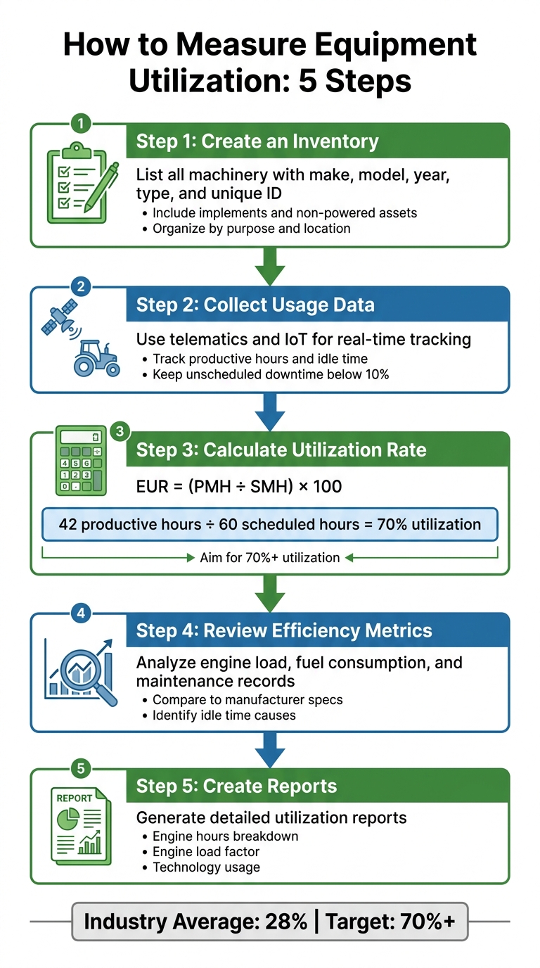5-Step Process to Measure Farm Equipment Utilization