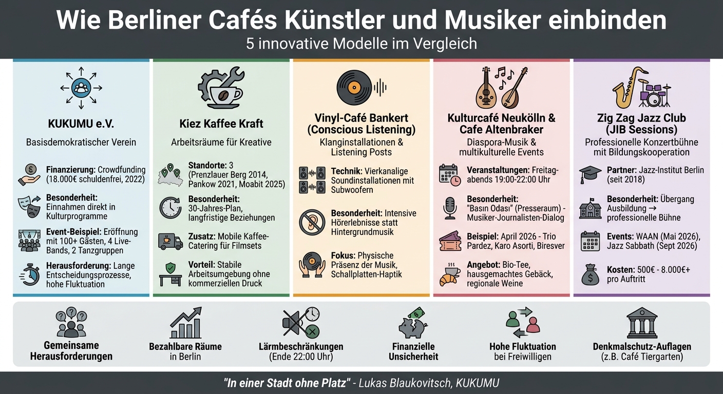 Berliner Cafés und ihre Künstlerintegrations-Modelle im Vergleich